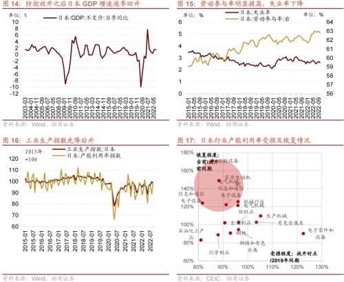 【招商策略】从美日、越南、中国港台等地看防疫放开后市场如何表现——疫后复苏专题系列之一(1213)