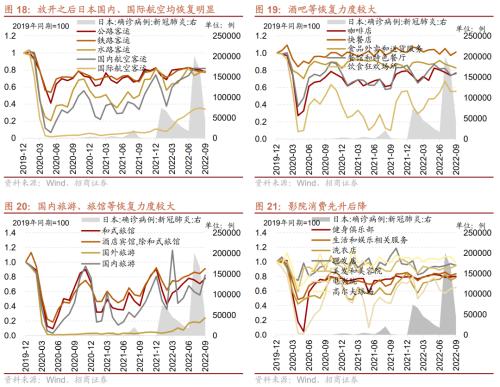【招商策略】从美日、越南、中国港台等地看防疫放开后市场如何表现——疫后复苏专题系列之一(1213)