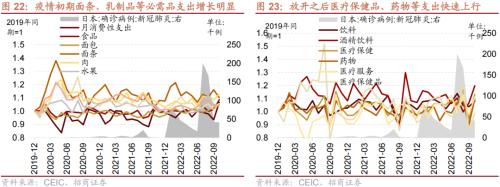 【招商策略】从美日、越南、中国港台等地看防疫放开后市场如何表现——疫后复苏专题系列之一(1213)