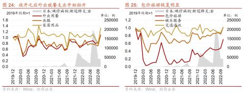 【招商策略】从美日、越南、中国港台等地看防疫放开后市场如何表现——疫后复苏专题系列之一(1213)