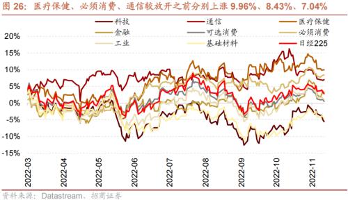 【招商策略】从美日、越南、中国港台等地看防疫放开后市场如何表现——疫后复苏专题系列之一(1213)