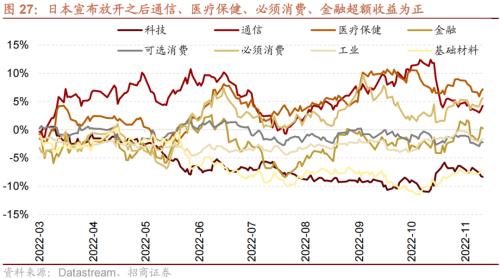 【招商策略】从美日、越南、中国港台等地看防疫放开后市场如何表现——疫后复苏专题系列之一(1213)