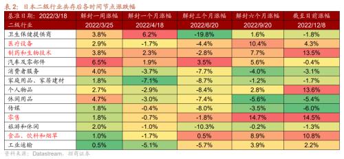 【招商策略】从美日、越南、中国港台等地看防疫放开后市场如何表现——疫后复苏专题系列之一(1213)