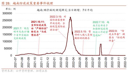 【招商策略】从美日、越南、中国港台等地看防疫放开后市场如何表现——疫后复苏专题系列之一(1213)