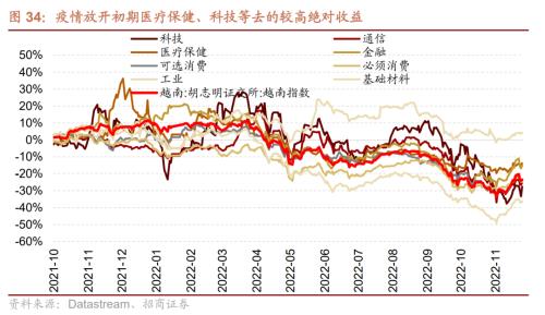 【招商策略】从美日、越南、中国港台等地看防疫放开后市场如何表现——疫后复苏专题系列之一(1213)