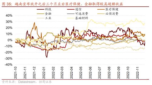 【招商策略】从美日、越南、中国港台等地看防疫放开后市场如何表现——疫后复苏专题系列之一(1213)