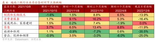 【招商策略】从美日、越南、中国港台等地看防疫放开后市场如何表现——疫后复苏专题系列之一(1213)