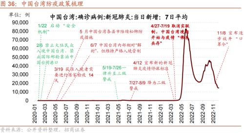 【招商策略】从美日、越南、中国港台等地看防疫放开后市场如何表现——疫后复苏专题系列之一(1213)