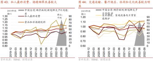 【招商策略】从美日、越南、中国港台等地看防疫放开后市场如何表现——疫后复苏专题系列之一(1213)