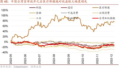 【招商策略】从美日、越南、中国港台等地看防疫放开后市场如何表现——疫后复苏专题系列之一(1213)