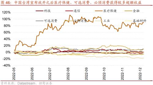 【招商策略】从美日、越南、中国港台等地看防疫放开后市场如何表现——疫后复苏专题系列之一(1213)