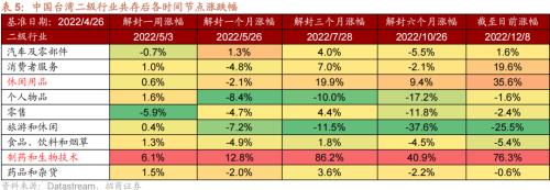 【招商策略】从美日、越南、中国港台等地看防疫放开后市场如何表现——疫后复苏专题系列之一(1213)