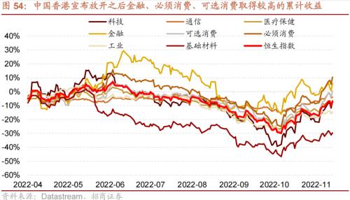 【招商策略】从美日、越南、中国港台等地看防疫放开后市场如何表现——疫后复苏专题系列之一(1213)