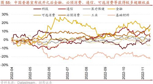 【招商策略】从美日、越南、中国港台等地看防疫放开后市场如何表现——疫后复苏专题系列之一(1213)