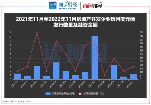 【读财报】房企11月融资：境内信用债发行规模环比下降三成 美元债发行回升