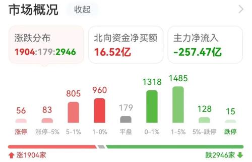 白酒股震荡走强，北向抢筹招商银行｜A股日报