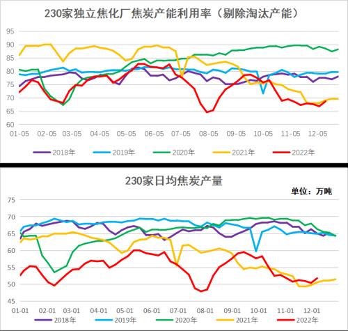 双焦：宏观情绪转暖带动焦企“提前” 补库