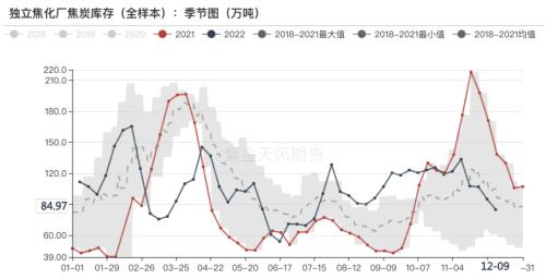 双焦：宏观情绪转暖带动焦企“提前” 补库