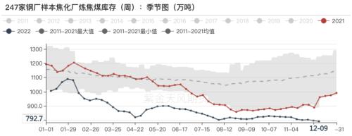 双焦：宏观情绪转暖带动焦企“提前” 补库