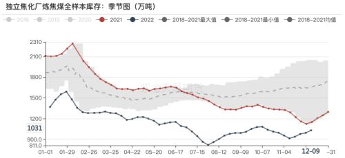 双焦：宏观情绪转暖带动焦企“提前” 补库