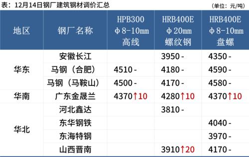 期钢上涨，淡季钢价或难持续走强