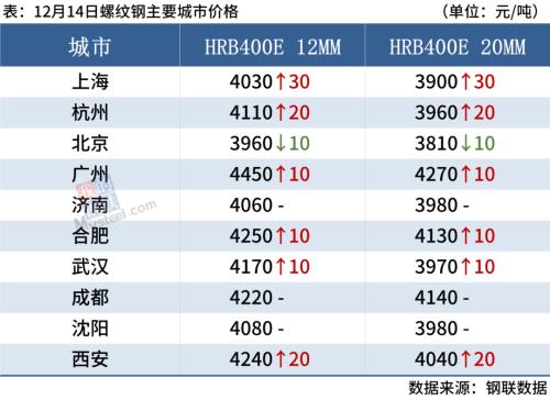 期钢上涨，淡季钢价或难持续走强