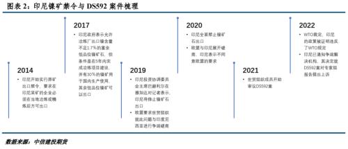 【建投有色】从欧盟诉土耳其药品案看印尼禁镍矿事件走向