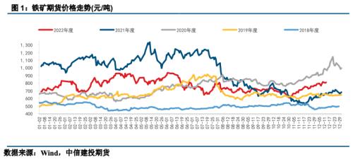 【建投黑色】铁矿石价格中的季节性因素分析