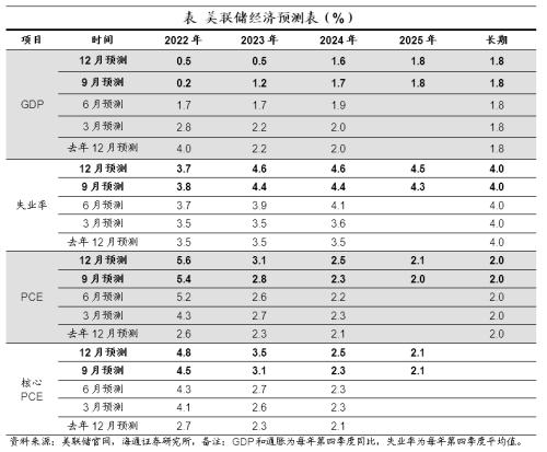 美联储：或放慢步伐，加息更久——美联储12月议息会议点评（海通宏观 李俊、梁中华）