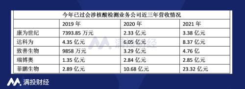 抗原试剂盒需求爆发，涉及哪些上市公司？