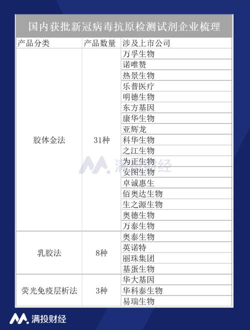 抗原试剂盒需求爆发，涉及哪些上市公司？