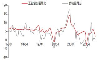 【东海观察】11月经济数据点评：11月经济复苏步伐进一步放缓