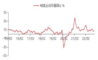 【东海观察】11月经济数据点评：11月经济复苏步伐进一步放缓