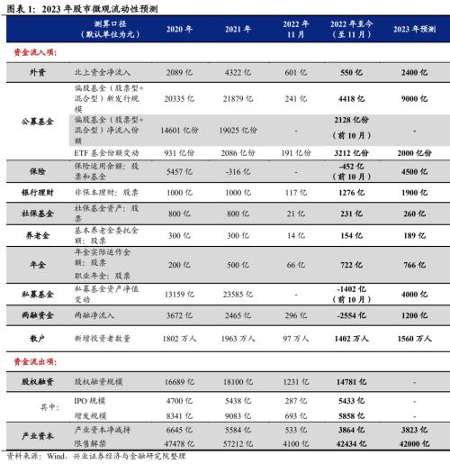 【兴证策略|2023年资金面展望】走出存量博弈，迎接增量入市