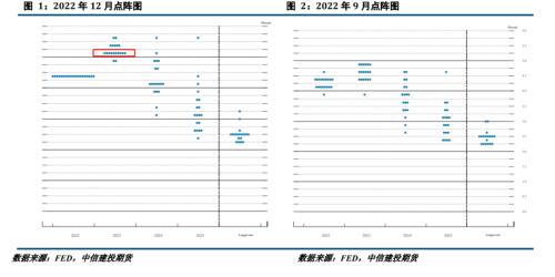 【建投宏观】加息放缓拐点确认——美联储 12月会议点评