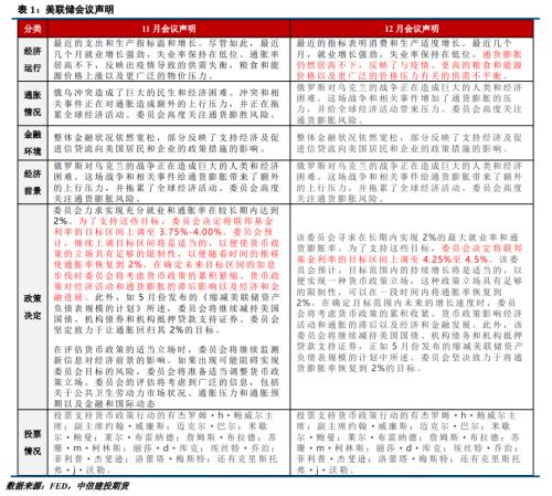 【建投宏观】加息放缓拐点确认——美联储 12月会议点评