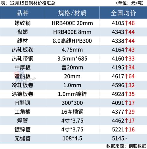 17家钢厂涨价，期钢涨超3%，钢价普涨