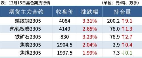 17家钢厂涨价，期钢涨超3%，钢价普涨