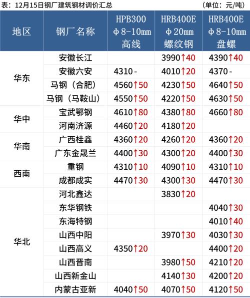 17家钢厂涨价，期钢涨超3%，钢价普涨