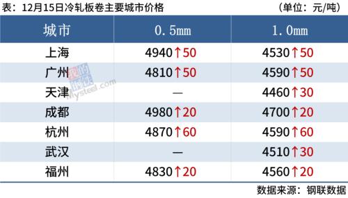 17家钢厂涨价，期钢涨超3%，钢价普涨