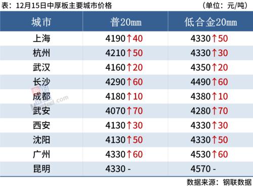 17家钢厂涨价，期钢涨超3%，钢价普涨