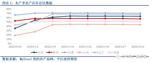 【苹果库存周报】节日提振有，但不多