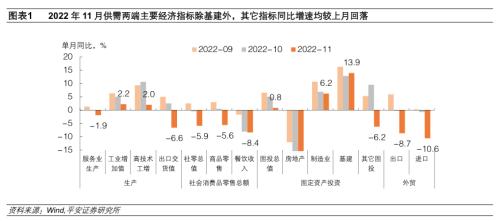基建挑大梁——2022年11月中国经济数据评论