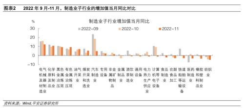 基建挑大梁——2022年11月中国经济数据评论