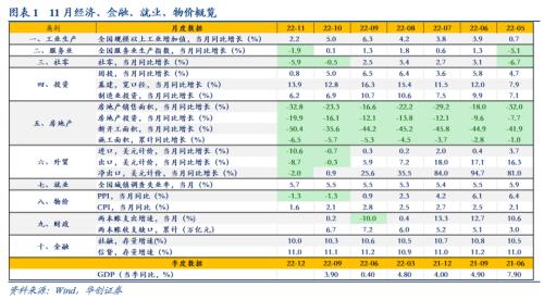 【华创宏观·张瑜团队】低谷之下，稳增长“三箭”齐发——11月经济数据点评