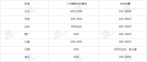 心态崩？猪价下降仍是主基调