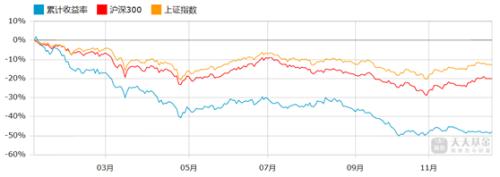 管理费率1.5%、亏近50%！华宝基金把基民气炸了