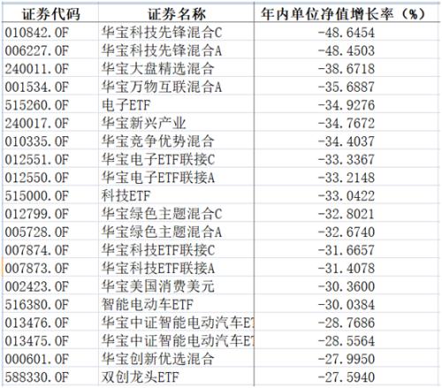 管理费率1.5%、亏近50%！华宝基金把基民气炸了