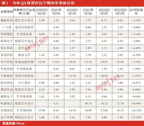 半导体库存去化调查：存在产品打折和渠道压货激进现象