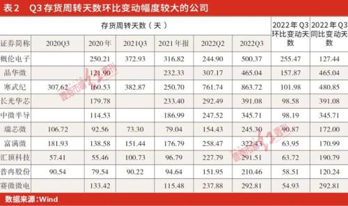 半导体库存去化调查：存在产品打折和渠道压货激进现象